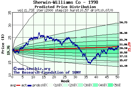 Predicted price distribution