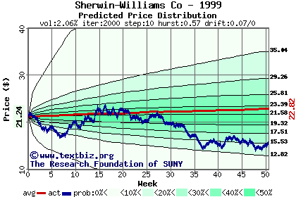 Predicted price distribution