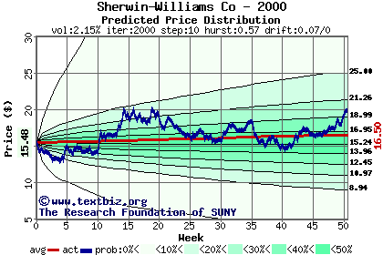 Predicted price distribution