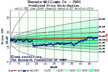 Predicted price distribution