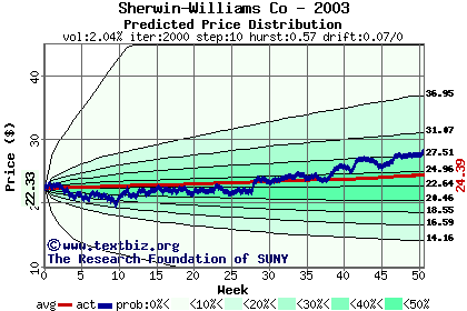 Predicted price distribution