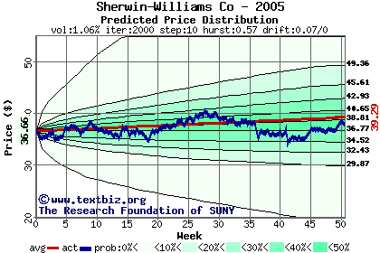 Predicted price distribution