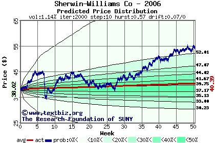 Predicted price distribution