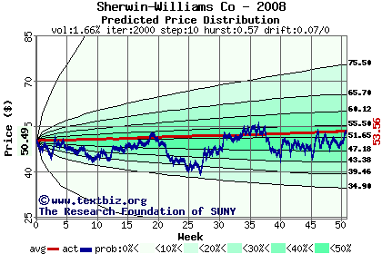 Predicted price distribution