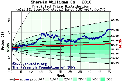 Predicted price distribution