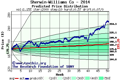 Predicted price distribution