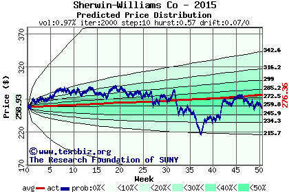 Predicted price distribution