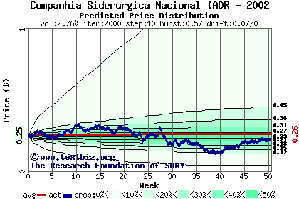 Predicted price distribution