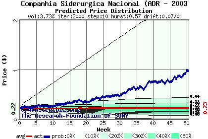 Predicted price distribution