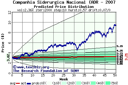 Predicted price distribution