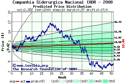 Predicted price distribution