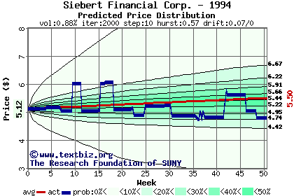 Predicted price distribution