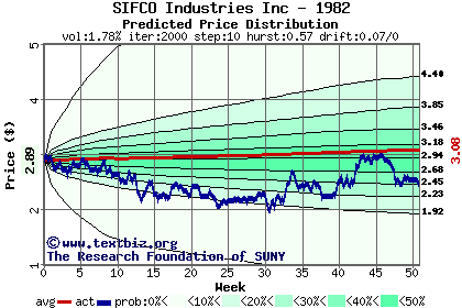 Predicted price distribution