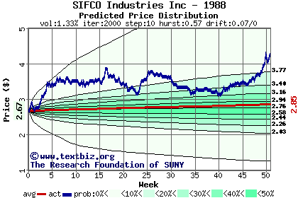 Predicted price distribution