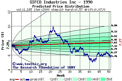 Predicted price distribution