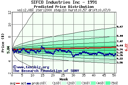 Predicted price distribution