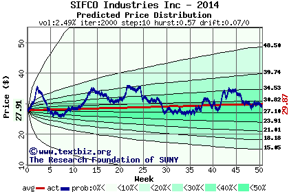 Predicted price distribution