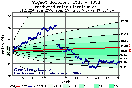 Predicted price distribution