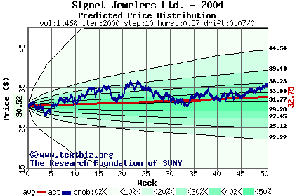 Predicted price distribution