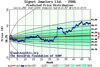 Predicted price distribution