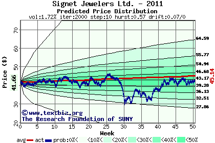 Predicted price distribution