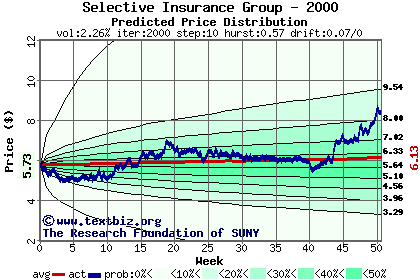 Predicted price distribution