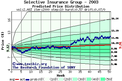 Predicted price distribution