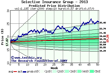 Predicted price distribution