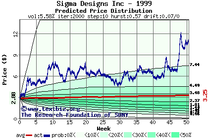 Predicted price distribution