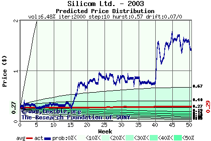 Predicted price distribution