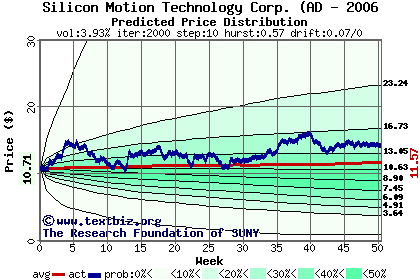 Predicted price distribution