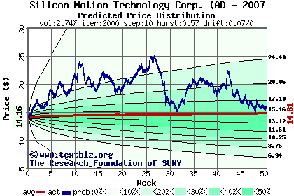 Predicted price distribution