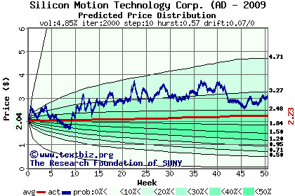 Predicted price distribution