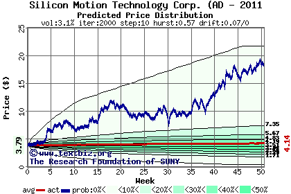 Predicted price distribution