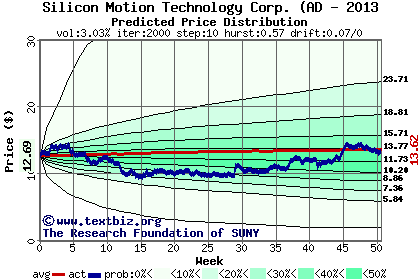 Predicted price distribution