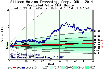 Predicted price distribution