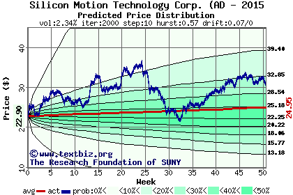 Predicted price distribution