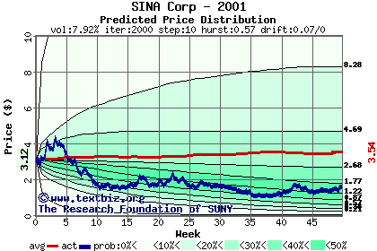 Predicted price distribution