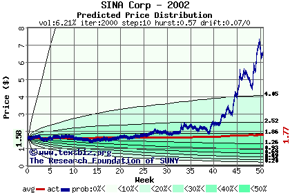 Predicted price distribution