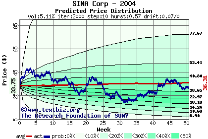 Predicted price distribution