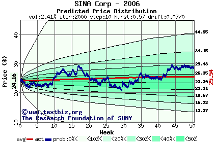 Predicted price distribution