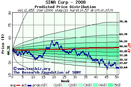 Predicted price distribution