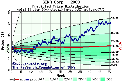 Predicted price distribution