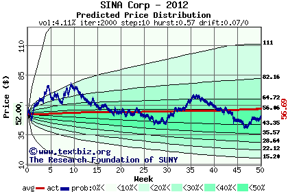 Predicted price distribution