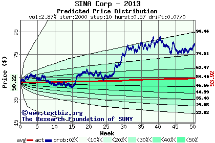 Predicted price distribution