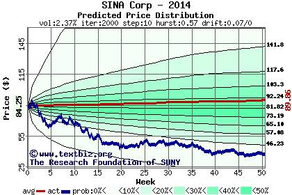 Predicted price distribution