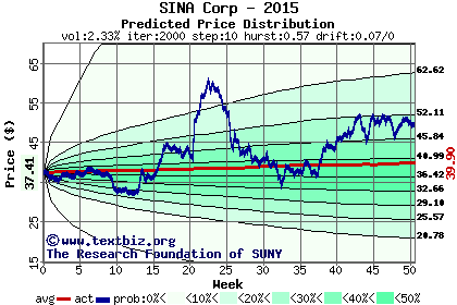 Predicted price distribution