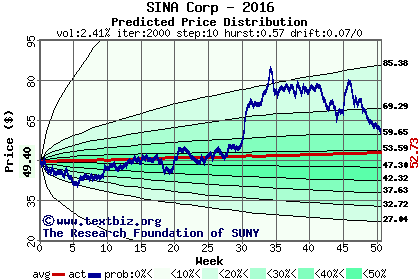 Predicted price distribution