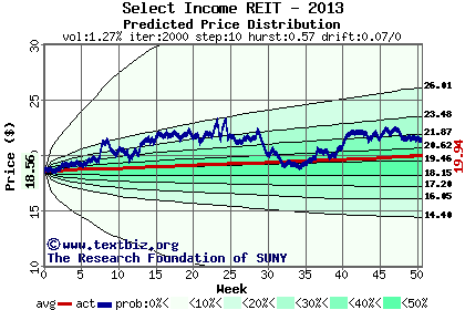 Predicted price distribution