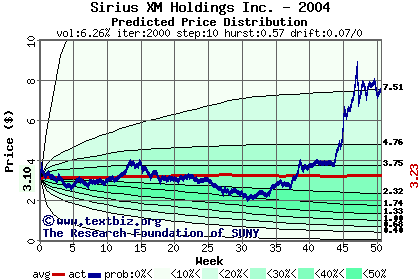 Predicted price distribution